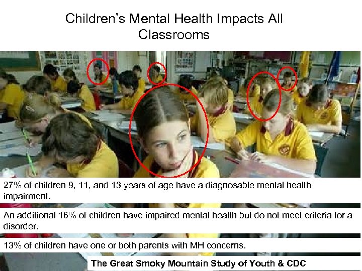 Children’s Mental Health Impacts All Classrooms 27% of children 9, 11, and 13 years