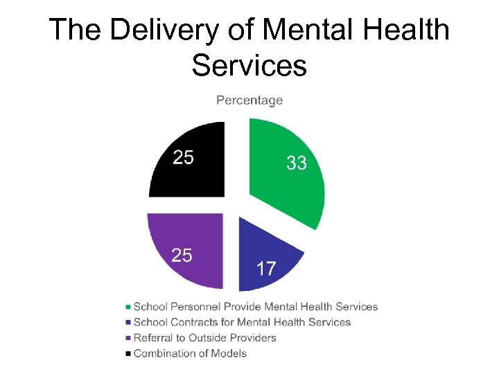 The Delivery of Mental Health Services 