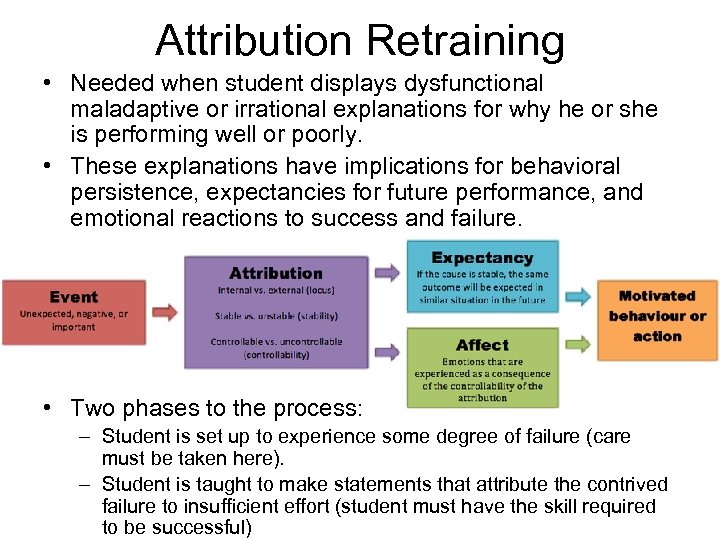 Attribution Retraining • Needed when student displays dysfunctional maladaptive or irrational explanations for why
