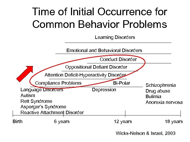 Time of Initial Occurrence for Common Behavior Problems Learning Disorders Emotional and Behavioral Disorders