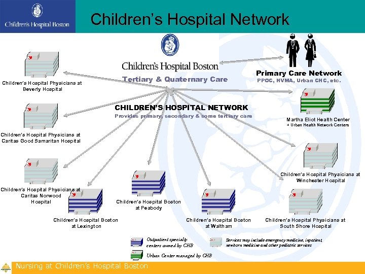 Children’s Hospital Network Tertiary & Quaternary Care Children’s Hospital Physicians at Beverly Hospital Primary