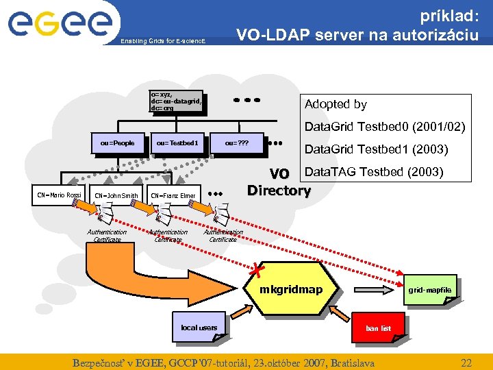 Enabling Grids for E-scienc. E príklad: VO-LDAP server na autorizáciu o=xyz, dc=eu-datagrid, dc=org Adopted