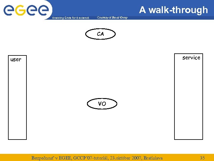 A walk-through Enabling Grids for E-scienc. E Courtesy of David Groep CA service user
