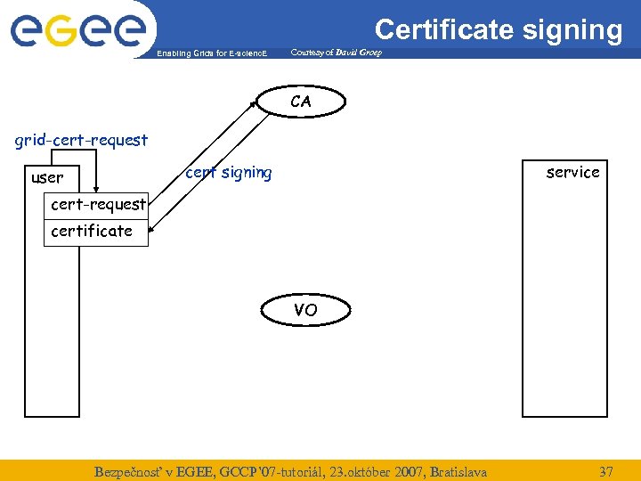 Certificate signing Enabling Grids for E-scienc. E Courtesy of David Groep CA grid-cert-request cert