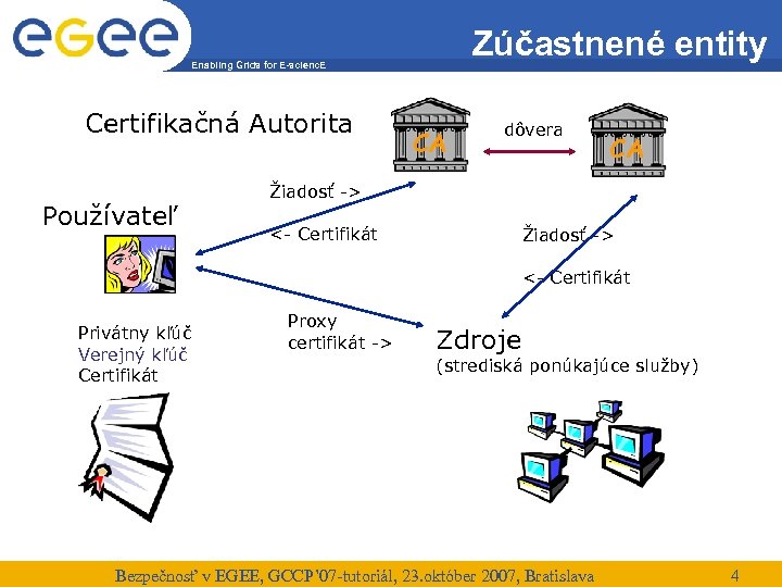 Zúčastnené entity Enabling Grids for E-scienc. E Certifikačná Autorita Používateľ CA dôvera CA Žiadosť