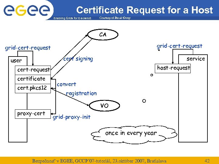 Certificate Request for a Host Enabling Grids for E-scienc. E Courtesy of David Groep