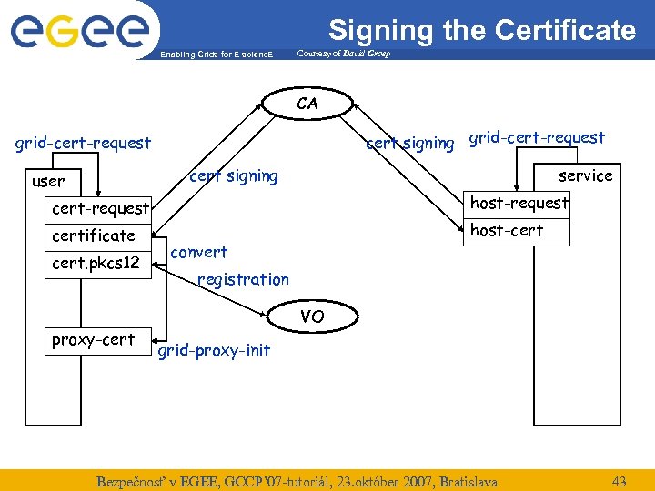 Signing the Certificate Enabling Grids for E-scienc. E Courtesy of David Groep CA cert