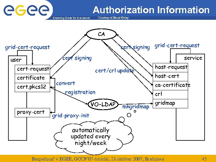 Authorization Information Courtesy of David Groep Enabling Grids for E-scienc. E CA cert signing