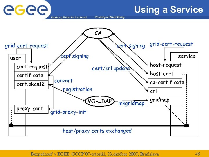 Using a Service Courtesy of David Groep Enabling Grids for E-scienc. E CA cert