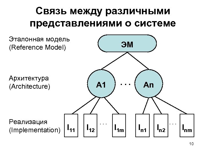 Связь между различными представлениями о системе Эталонная модель (Reference Model) ЭМ Архитектура (Architecture) Реализация