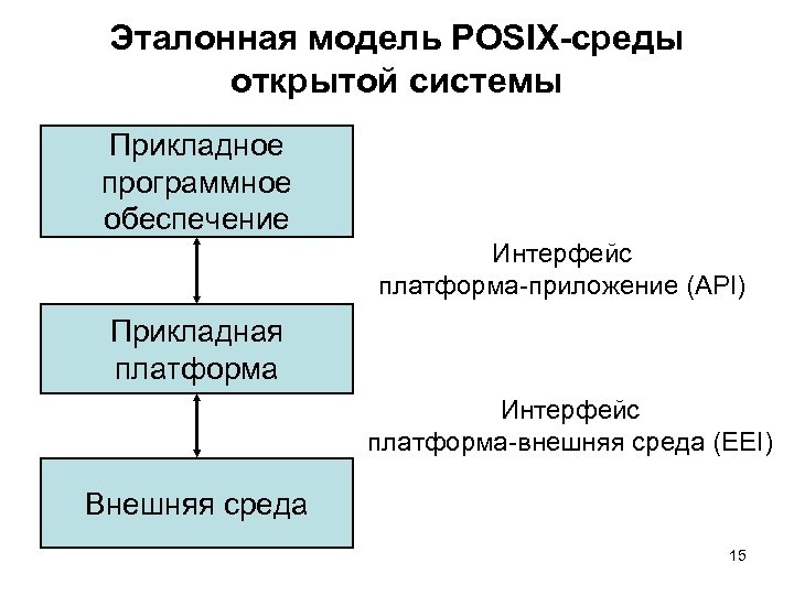 Эталонная модель POSIX-среды открытой системы Прикладное программное обеспечение Интерфейс платформа приложение (API) Прикладная платформа