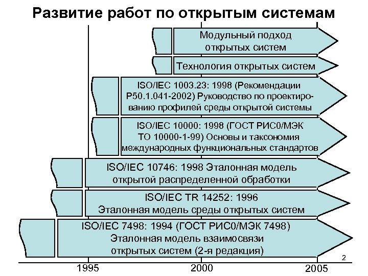 Развитие работ по открытым системам Модульный подход открытых систем Технология открытых систем ISO/IEC 1003.