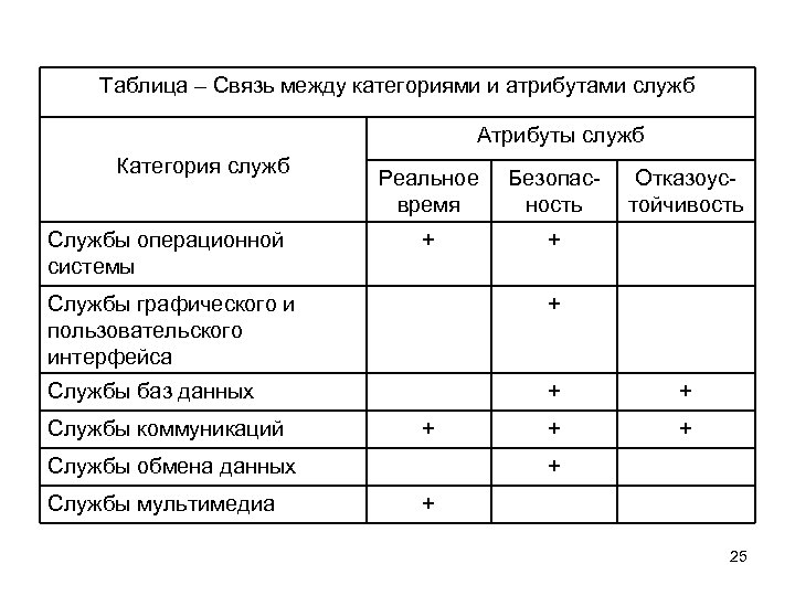 Таблица – Связь между категориями и атрибутами служб Атрибуты служб Категория служб Службы операционной