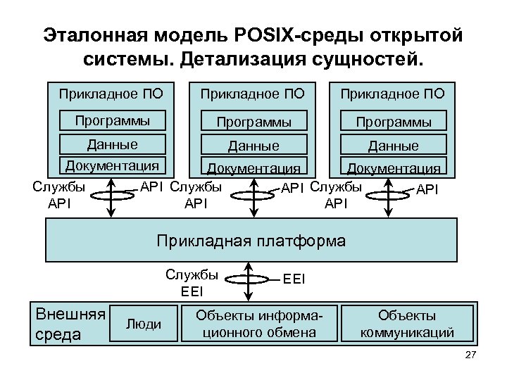 Эталонная модель POSIX-среды открытой системы. Детализация сущностей. Прикладное ПО Программы Данные Документация Службы API