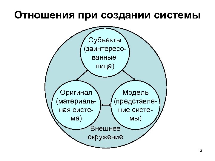 Отношения при создании системы Субъекты (заинтересо ванные лица) Оригинал Модель (материаль (представле ная систе
