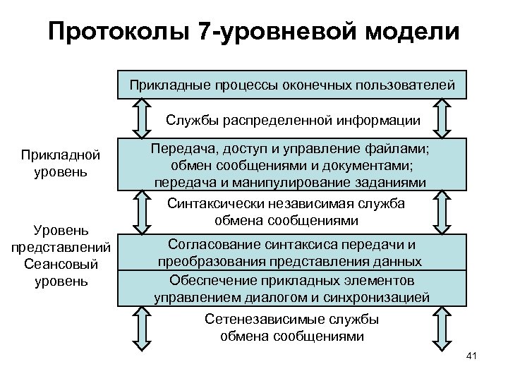 Выполнения прикладных процессов