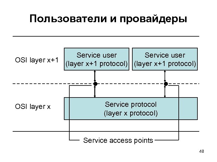 Пользователи и провайдеры Service user OSI layer x+1 (layer x+1 protocol) OSI layer x
