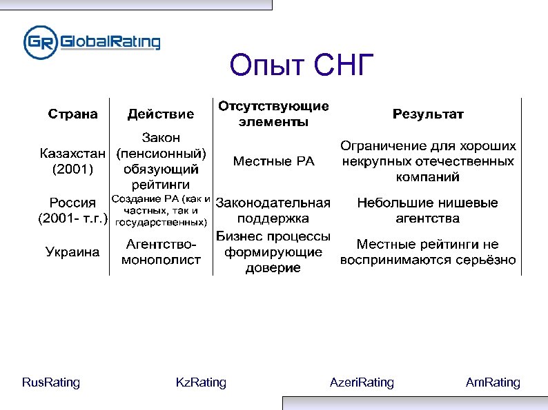 Опыт СНГ Rus. Rating Kz. Rating Azeri. Rating Am. Rating 