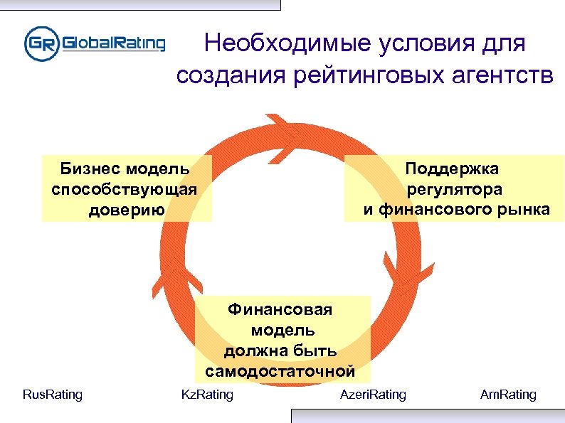 Необходимые условия для создания рейтинговых агентств Поддержка регулятора и финансового рынка Бизнес модель способствующая