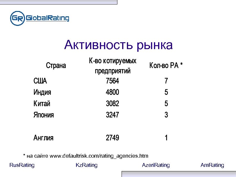 Активность рынка * на сайте www. defaultrisk. com/rating_agencies. htm Rus. Rating Kz. Rating Azeri.