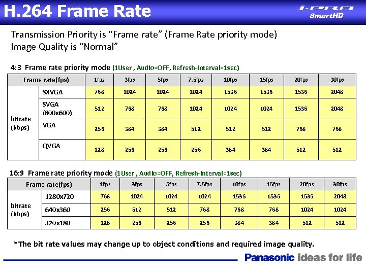H. 264 Frame Rate Transmission Priority is “Frame rate” (Frame Rate priority mode) Image
