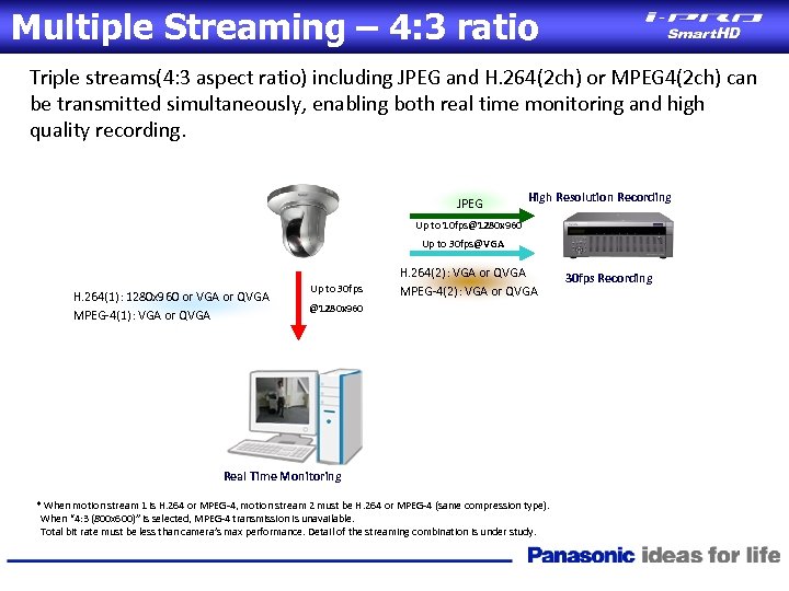 Multiple Streaming – 4: 3 ratio Triple streams(4: 3 aspect ratio) including JPEG and