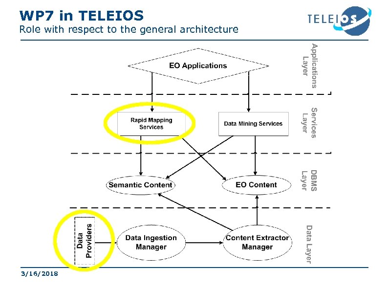WP 7 in TELEIOS Role with respect to the general architecture 3/16/2018 