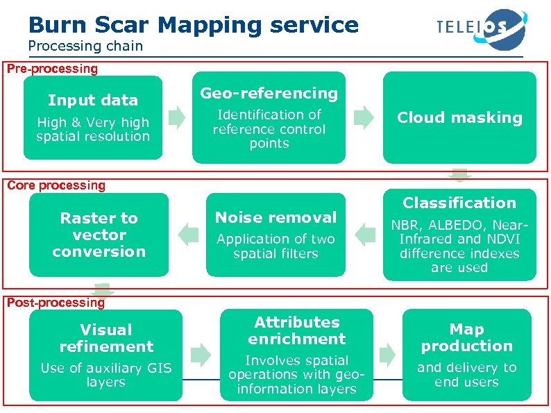 Burn Scar Mapping service Processing chain Pre-processing Input data High & Very high spatial