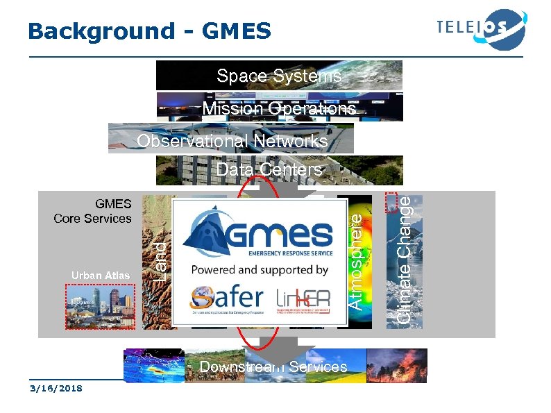 Background - GMES Space Systems Mission Operations Observational Networks Downstream Services 3/16/2018 Climate Change