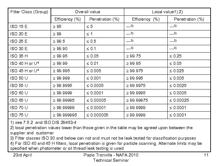 Filter Class (Group) Overall value Efficiency (%) Penetration (%) Local value 1) 2) Efficiency