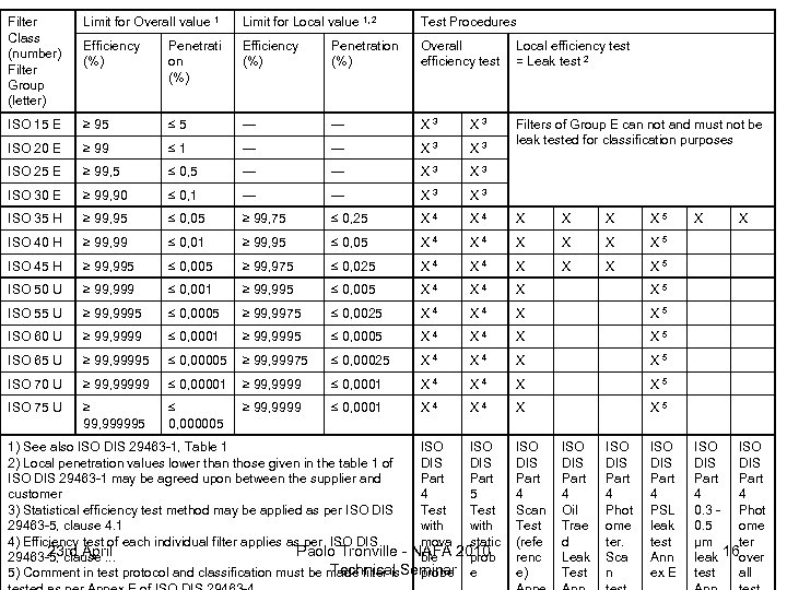 Filter Class (number) Filter Group (letter) Limit for Overall value 1 Limit for Local