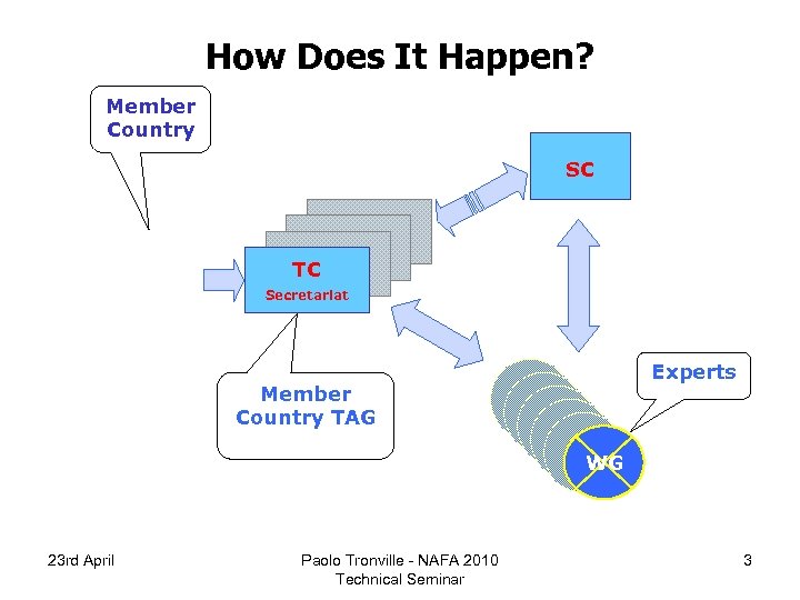 How Does It Happen? Member Country SC ISO TC Secretariat Experts Member Country TAG