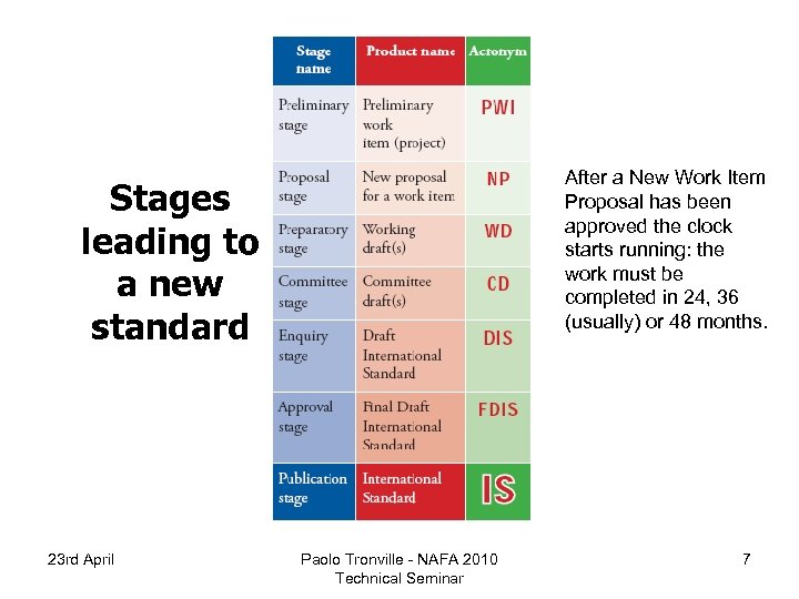 After a New Work Item Proposal has been approved the clock starts running: the