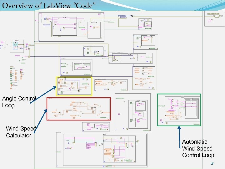 Overview of Lab. View “Code” Angle Control Loop Wind Speed Calculator Automatic Wind Speed