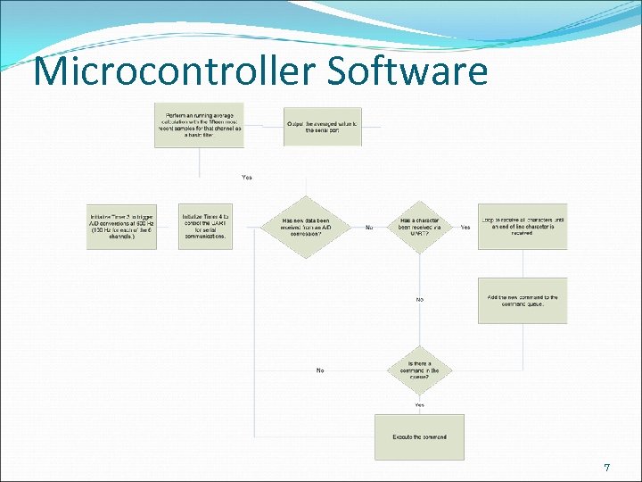 Microcontroller Software 7 