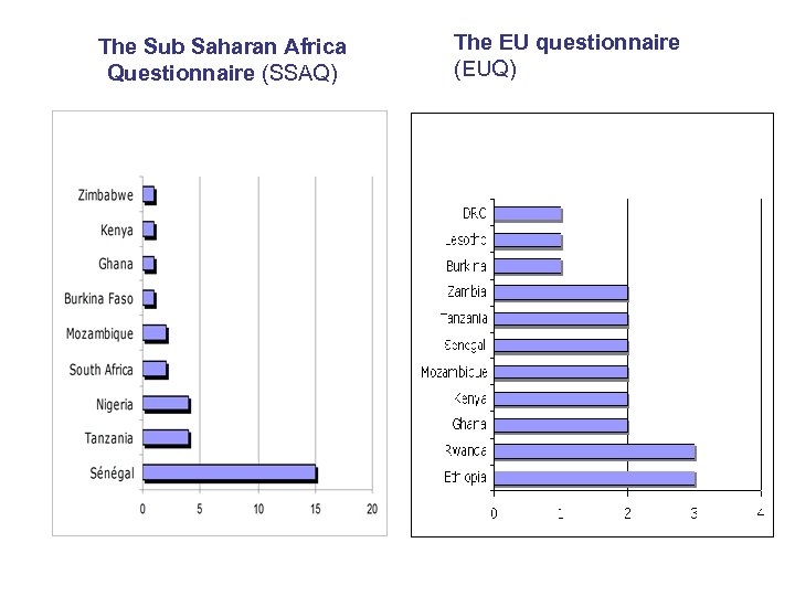The Sub Saharan Africa Questionnaire (SSAQ) The EU questionnaire (EUQ) 