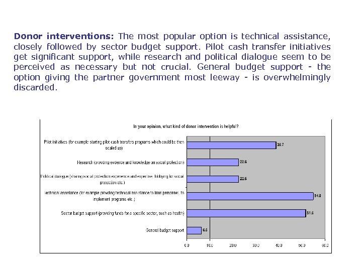 Donor interventions: The most popular option is technical assistance, closely followed by sector budget