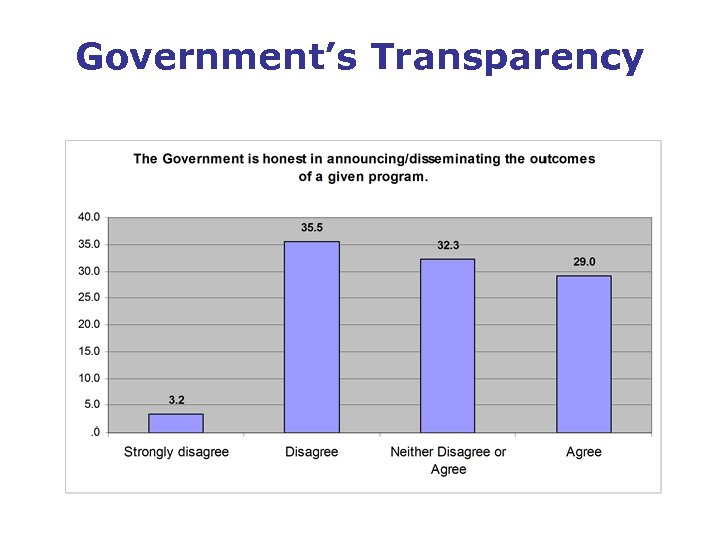 Government’s Transparency 