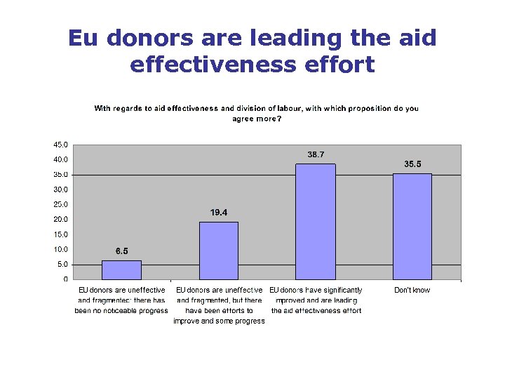 Eu donors are leading the aid effectiveness effort 