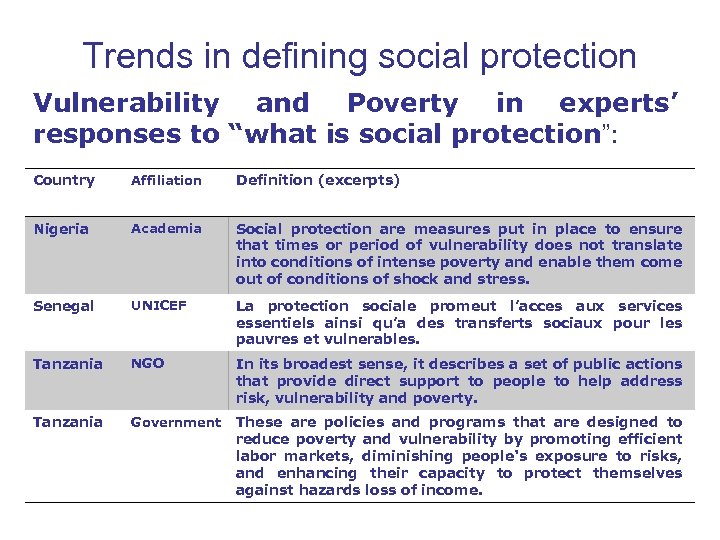 Trends in defining social protection Vulnerability and Poverty in experts’ responses to “what is