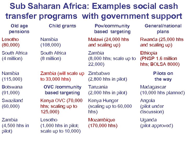 Sub Saharan Africa: Examples social cash transfer programs with government support Old age pensions