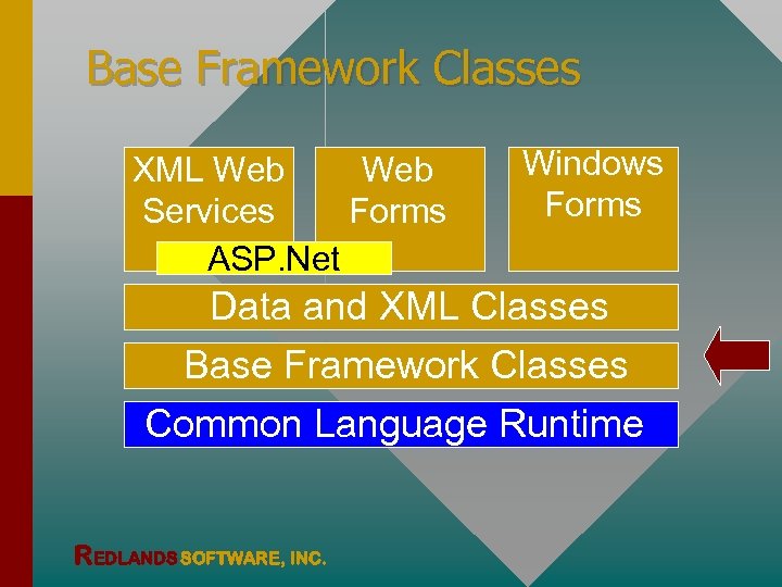 Base Framework Classes XML Web Services Forms ASP. Net Windows Forms Data and XML