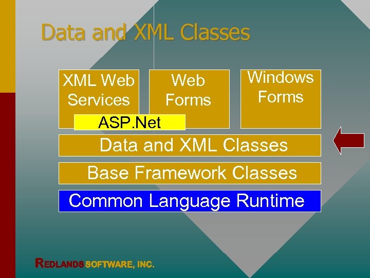 Data and XML Classes XML Web Services Forms ASP. Net Windows Forms Data and