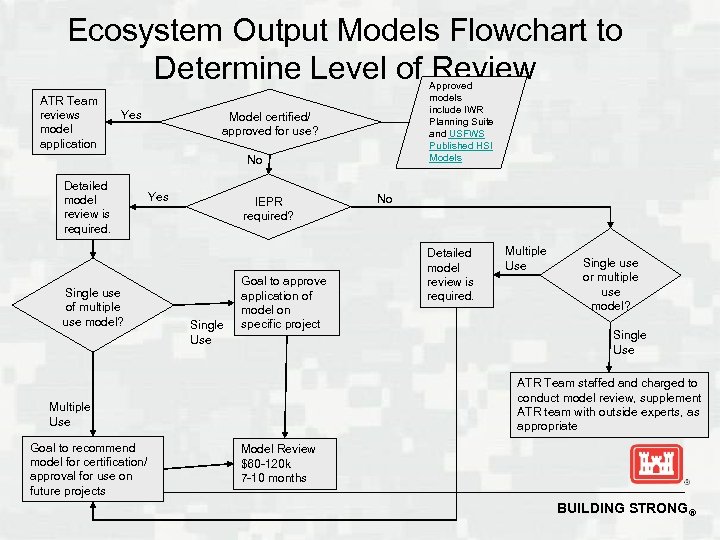 Ecosystem Output Models Flowchart to Determine Level of Review ATR Team reviews model application