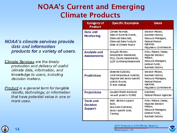 NOAA’s Current and Emerging Climate Products Category of Product Specific Examples Users Data and