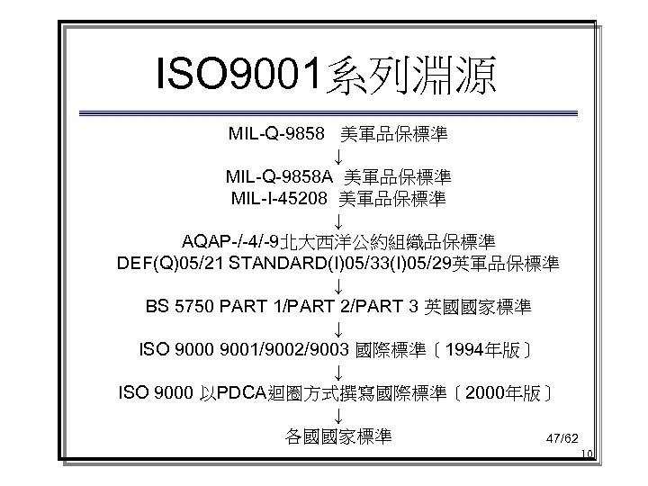 ISO 9001系列淵源 MIL-Q-9858 美軍品保標準 ↓ MIL-Q-9858 A 美軍品保標準 MIL-I-45208 美軍品保標準 ↓ AQAP-/-4/-9北大西洋公約組織品保標準 DEF(Q)05/21 STANDARD(I)05/33(I)05/29英軍品保標準