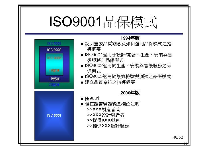 ISO 9001品保模式 ISO 9001 ISO 9002 ISO 9003 16要項 19要項 20要項 1994年版 ■ 說明重要品質觀念及如何選用品保模式之指