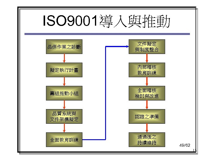 ISO 9001導入與推動 品保作業之診斷 文件擬定 與制度整合 擬定執行計畫 內部稽核 教育訓練 籌組推動小組 全面稽核 檢討與改進 品質系統與 文件架構擬定 認證之準備