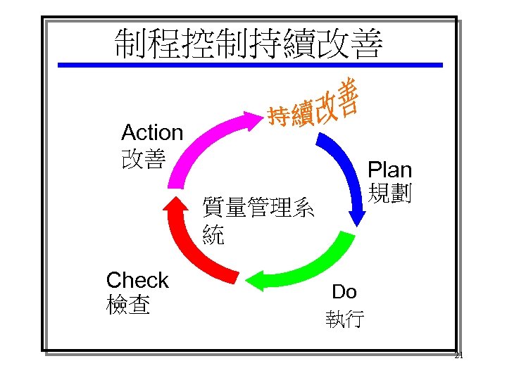 制程控制持續改善 Action 改善 Plan 規劃 質量管理系 統 Check 檢查 Do 執行 21 