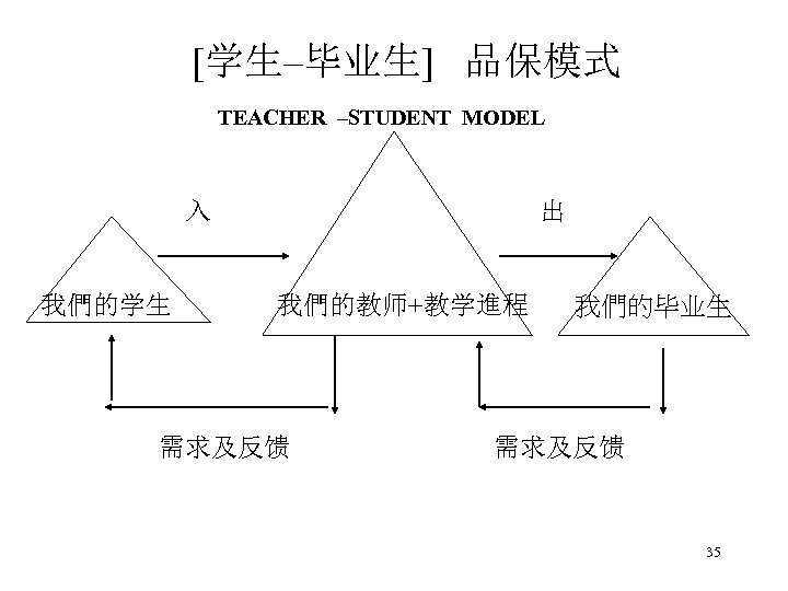 [学生–毕业生] 品保模式 TEACHER –STUDENT MODEL 入 我們的学生 出 我們的教师+教学進程 需求及反馈 我們的毕业生 需求及反馈 35 